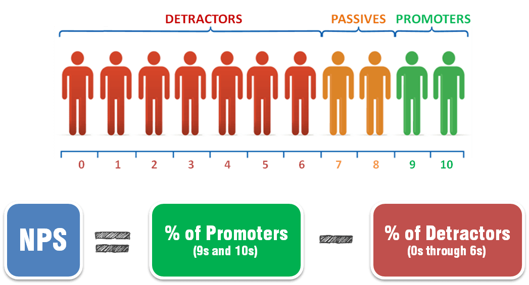 Net Promoter Score: The Best and Most Humbling Way to Improve Yourself and your Business | by Ha Nguyen | Spero Ventures | Medium
