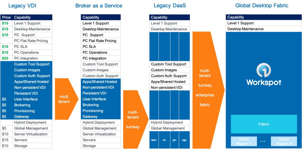 The Journey from Legacy VDI to Workspot's Global Desktop Fabric for Cloud VDI